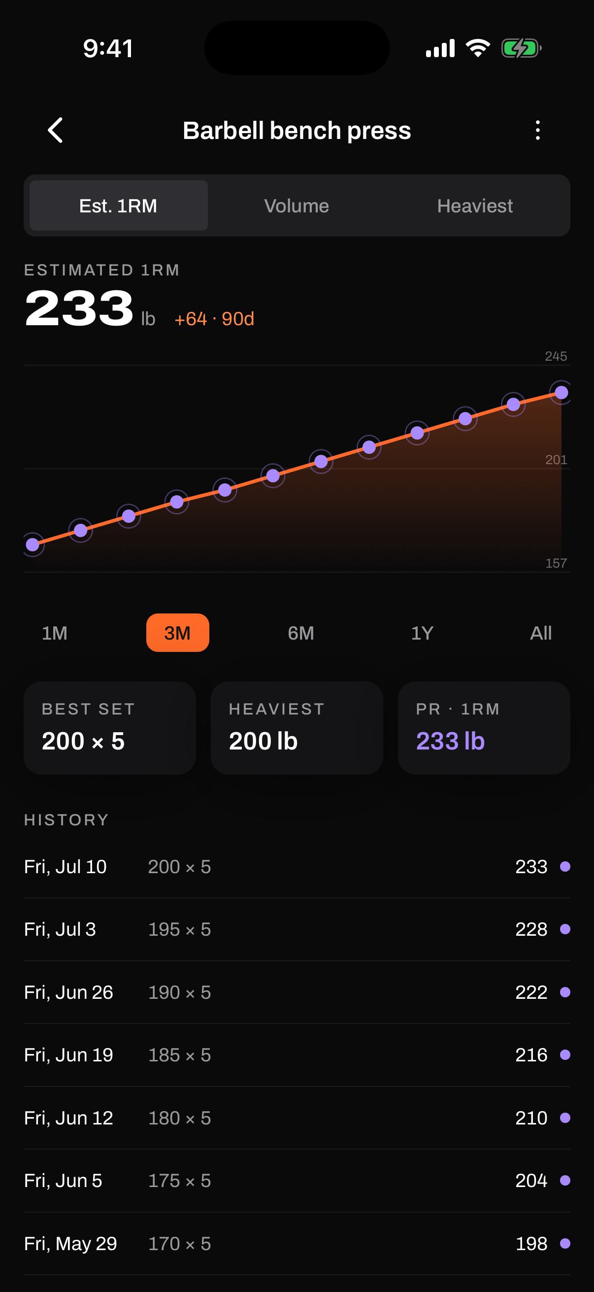 Estimated 1RM chart for barbell bench press showing 233 pounds, up 64 in 90 days