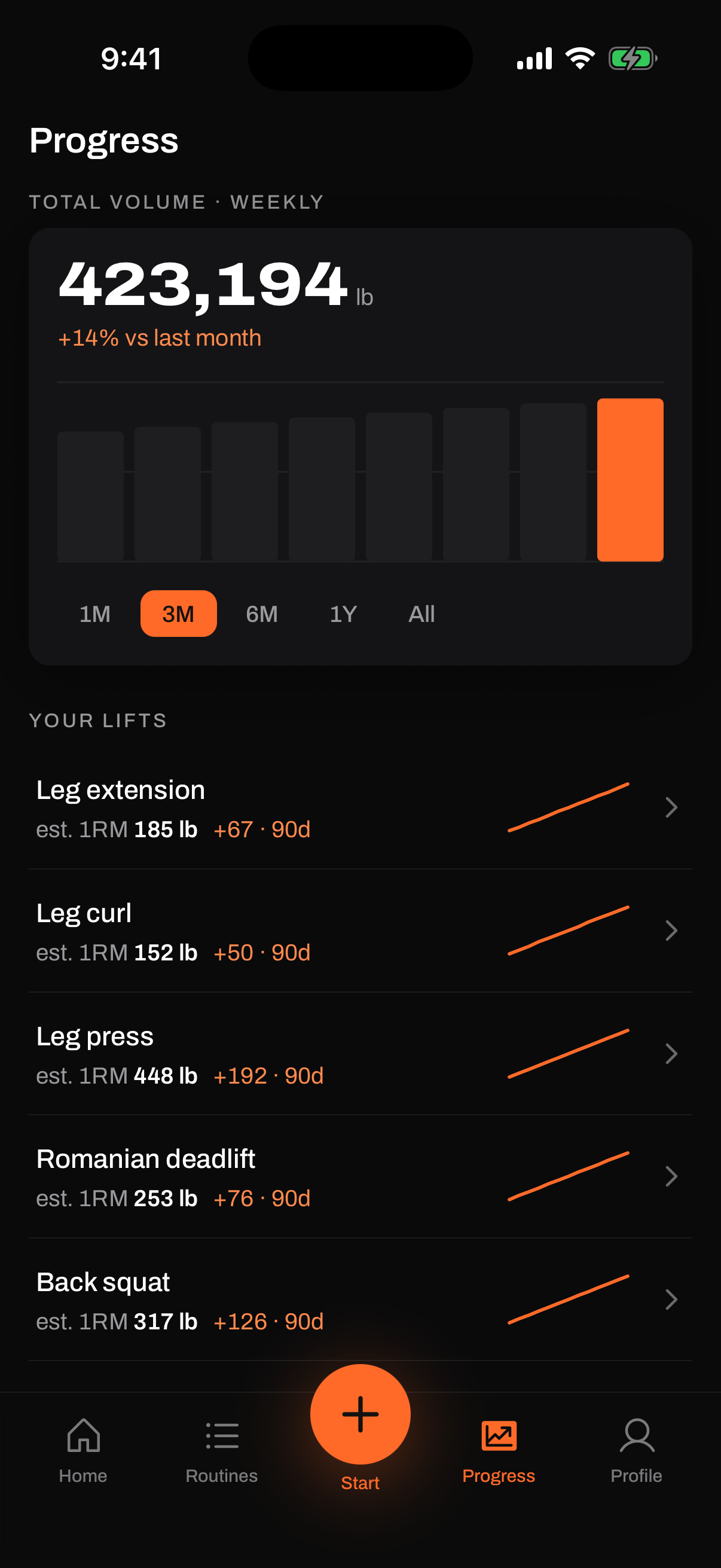 Weekly volume chart and per-lift 1RM sparklines